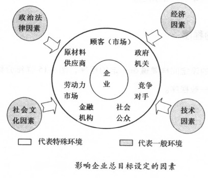 影響企業總目標設定的因素