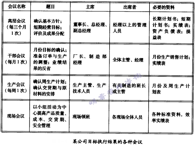 目標執行結果的各種會議
